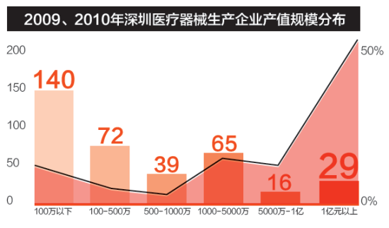 2009、2010年深圳醫療器械生產企業產值規模分布