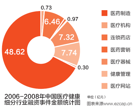 2006-2008年中國醫療健康細分行業融資事件金額統計圖